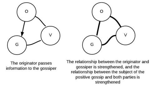 Gossip2
